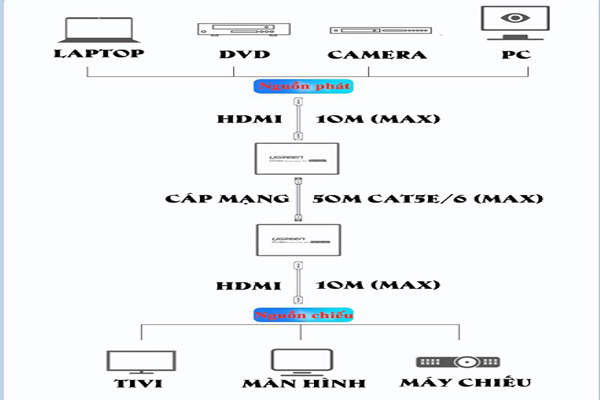 Bộ kéo dài HDMI 50m bằng mạng Lan Ugreen 50739 cho tín hiệu siêu nét giá tốt